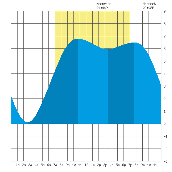 Orcas tide chart for Saturday, September 27, 2025