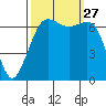 Orcas tide chart for Saturday, September 27, 2025