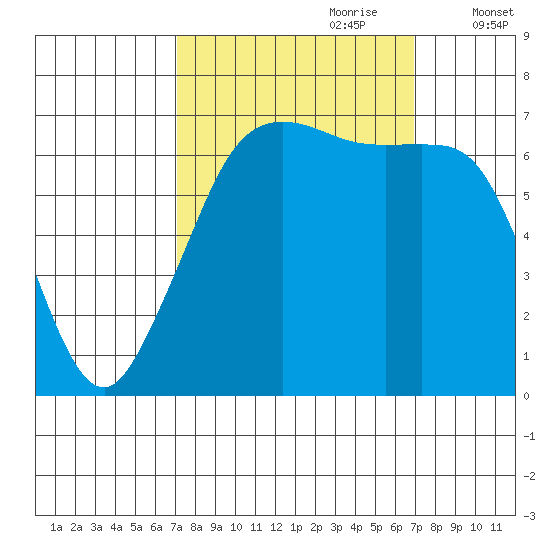 Orcas tide chart for Sunday, September 28, 2025