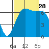 Orcas tide chart for Sunday, September 28, 2025