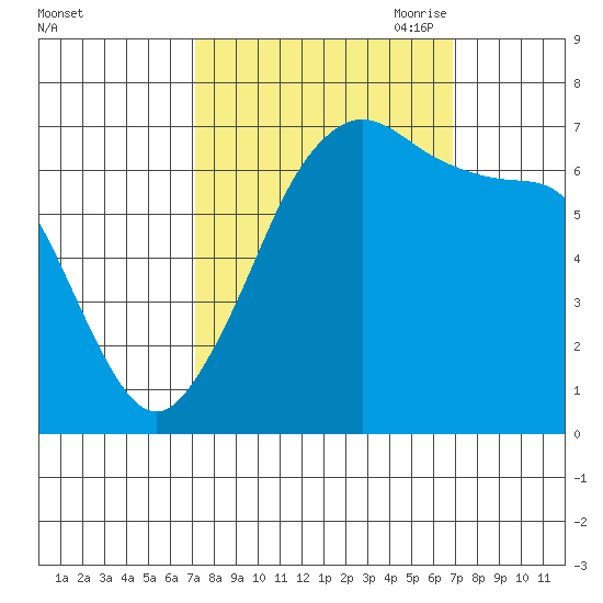 Orcas tide chart for Tuesday, September 30, 2025
