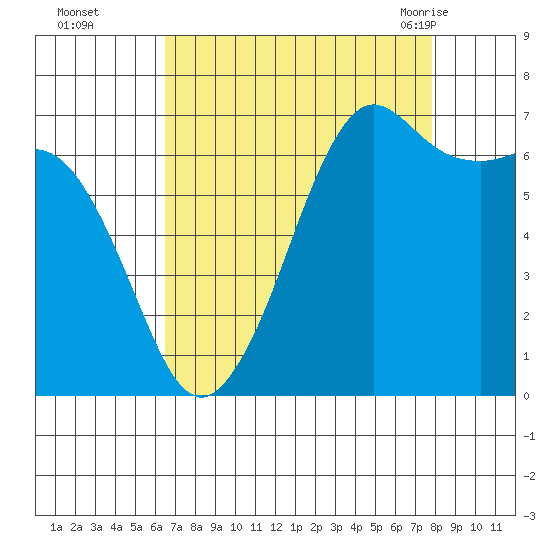 Orcas tide chart for Wednesday, September 3, 2025