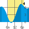 Orcas tide chart for Thursday, September 4, 2025