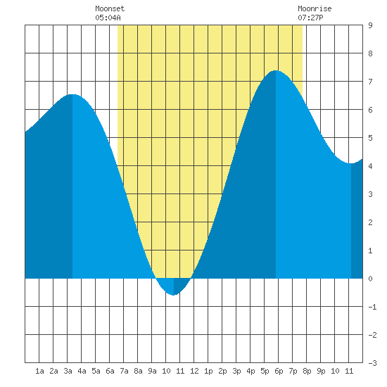 Orcas tide chart for Saturday, September 6, 2025