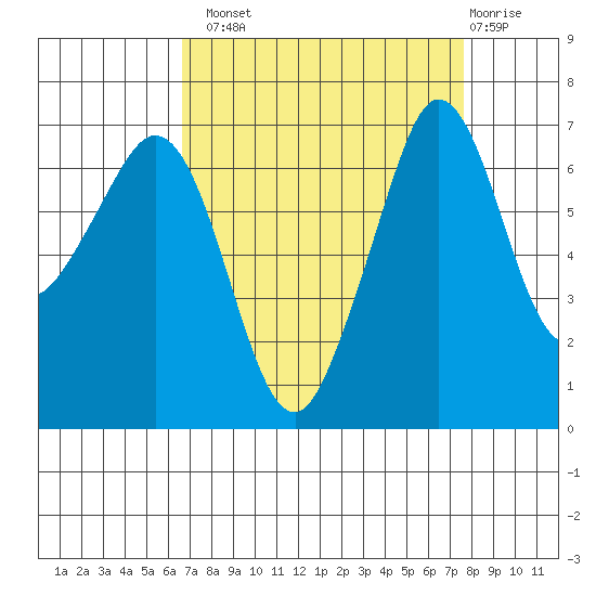 Orcas tide chart for Monday, September 8, 2025