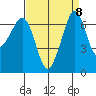 Orcas tide chart for Monday, September 8, 2025