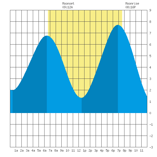 Orcas tide chart for Tuesday, September 9, 2025