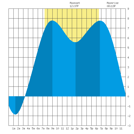 Orcas tide chart for Friday, October 10, 2025