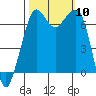 Orcas tide chart for Friday, October 10, 2025