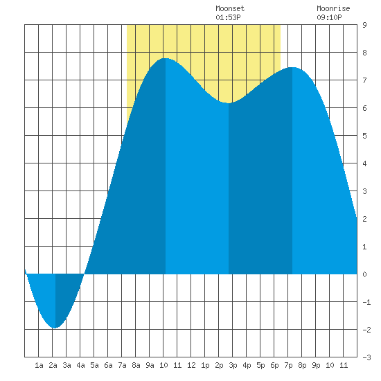 Orcas tide chart for Saturday, October 11, 2025