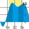 Orcas tide chart for Saturday, October 11, 2025