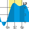 Orcas tide chart for Sunday, October 12, 2025