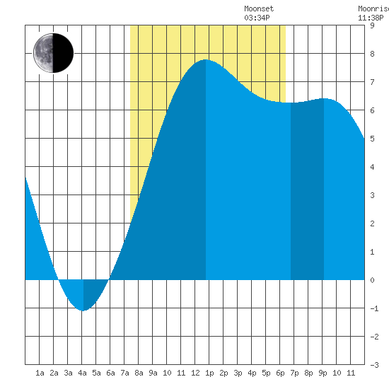 Orcas tide chart for Monday, October 13, 2025