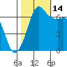 Orcas tide chart for Tuesday, October 14, 2025