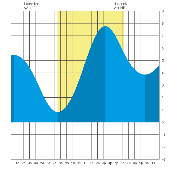 Orcas tide chart for Thursday, October 16, 2025
