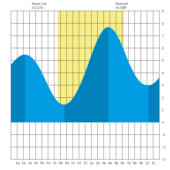 Orcas tide chart for Friday, October 17, 2025
