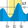 Orcas tide chart for Friday, October 17, 2025