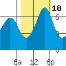 Orcas tide chart for Saturday, October 18, 2025