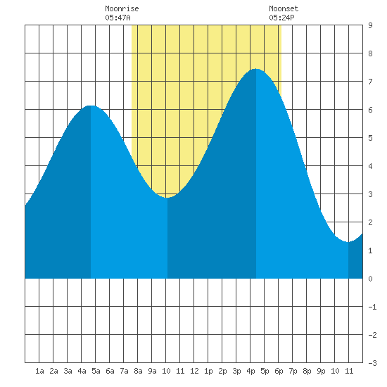 Orcas tide chart for Sunday, October 19, 2025