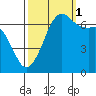 Orcas tide chart for Wednesday, October 1, 2025