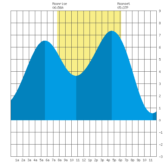 Orcas tide chart for Monday, October 20, 2025