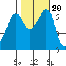 Orcas tide chart for Monday, October 20, 2025