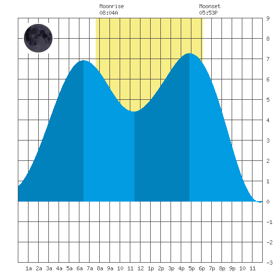 Orcas tide chart for Tuesday, October 21, 2025
