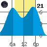 Orcas tide chart for Tuesday, October 21, 2025