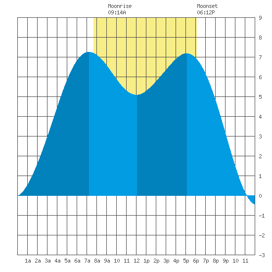 Orcas tide chart for Wednesday, October 22, 2025