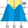 Orcas tide chart for Wednesday, October 22, 2025