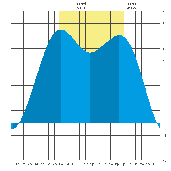 Orcas tide chart for Thursday, October 23, 2025