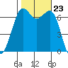 Orcas tide chart for Thursday, October 23, 2025