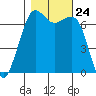 Orcas tide chart for Friday, October 24, 2025