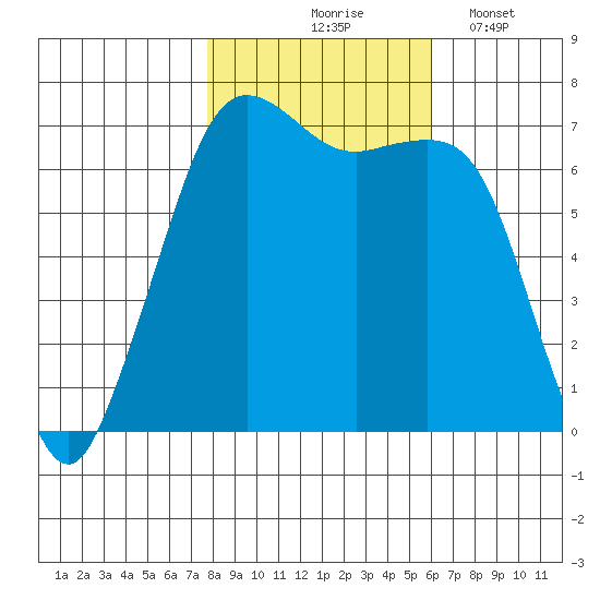Orcas tide chart for Saturday, October 25, 2025