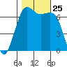 Orcas tide chart for Saturday, October 25, 2025