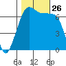 Orcas tide chart for Sunday, October 26, 2025