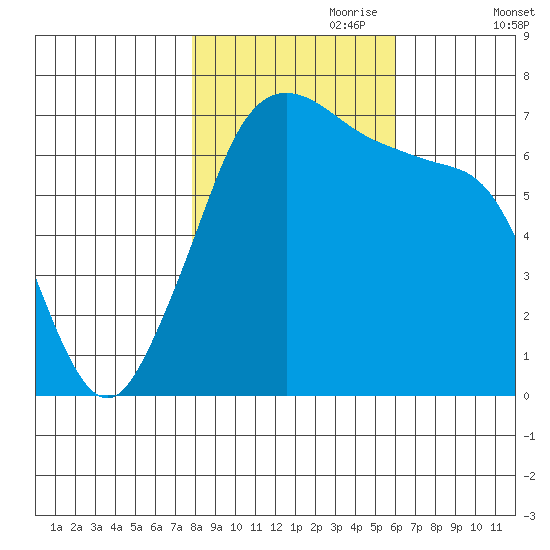 Orcas tide chart for Tuesday, October 28, 2025