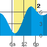 Orcas tide chart for Thursday, October 2, 2025