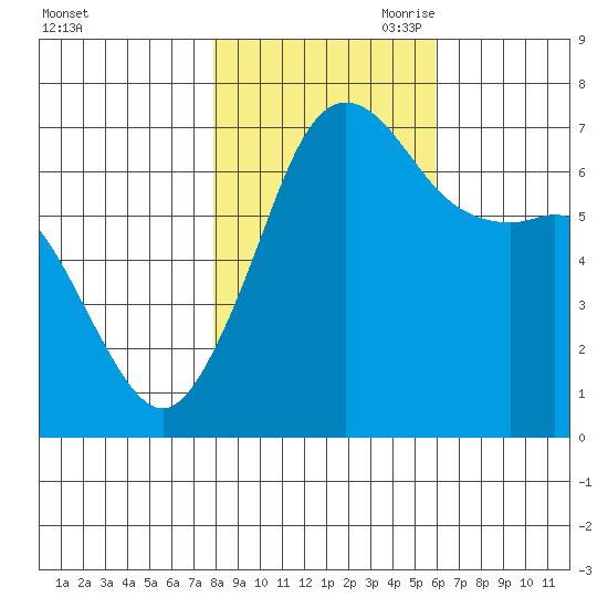 Orcas tide chart for Thursday, October 30, 2025