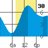 Orcas tide chart for Thursday, October 30, 2025