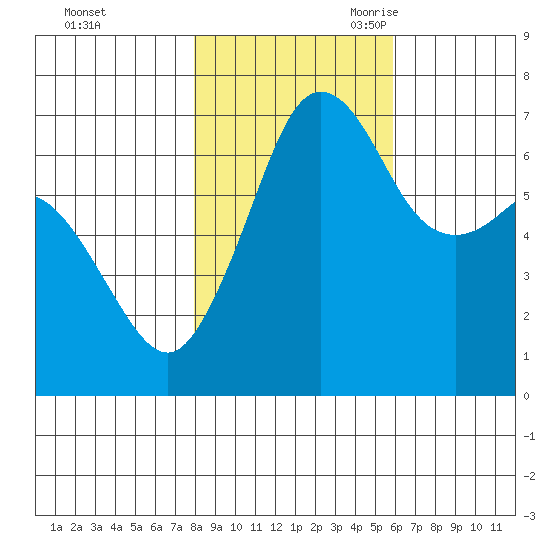 Orcas tide chart for Friday, October 31, 2025