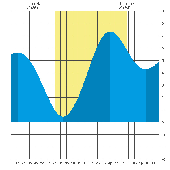 Orcas tide chart for Friday, October 3, 2025