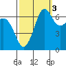 Orcas tide chart for Friday, October 3, 2025