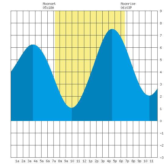 Orcas tide chart for Sunday, October 5, 2025