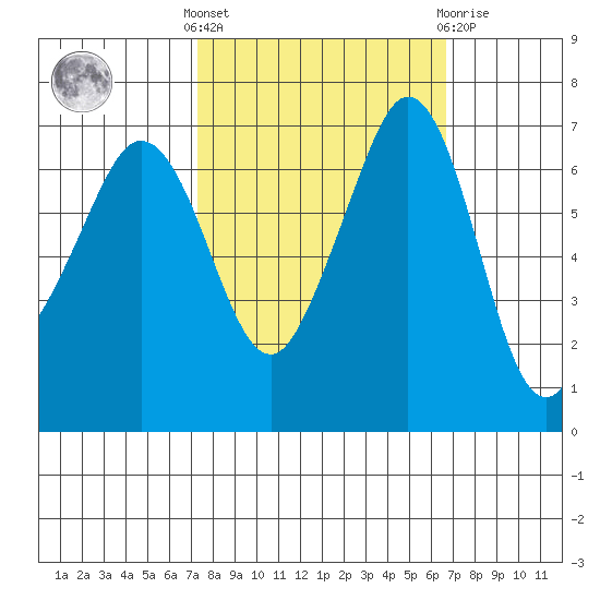 Orcas tide chart for Monday, October 6, 2025
