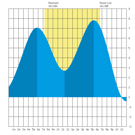 Orcas tide chart for Tuesday, October 7, 2025