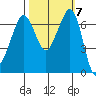 Orcas tide chart for Tuesday, October 7, 2025