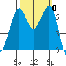 Orcas tide chart for Wednesday, October 8, 2025