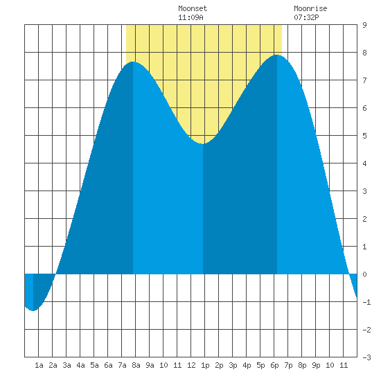 Orcas tide chart for Thursday, October 9, 2025
