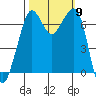 Orcas tide chart for Thursday, October 9, 2025